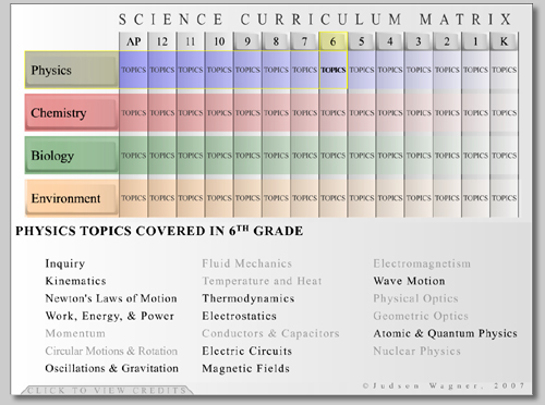 Allignment of Topics